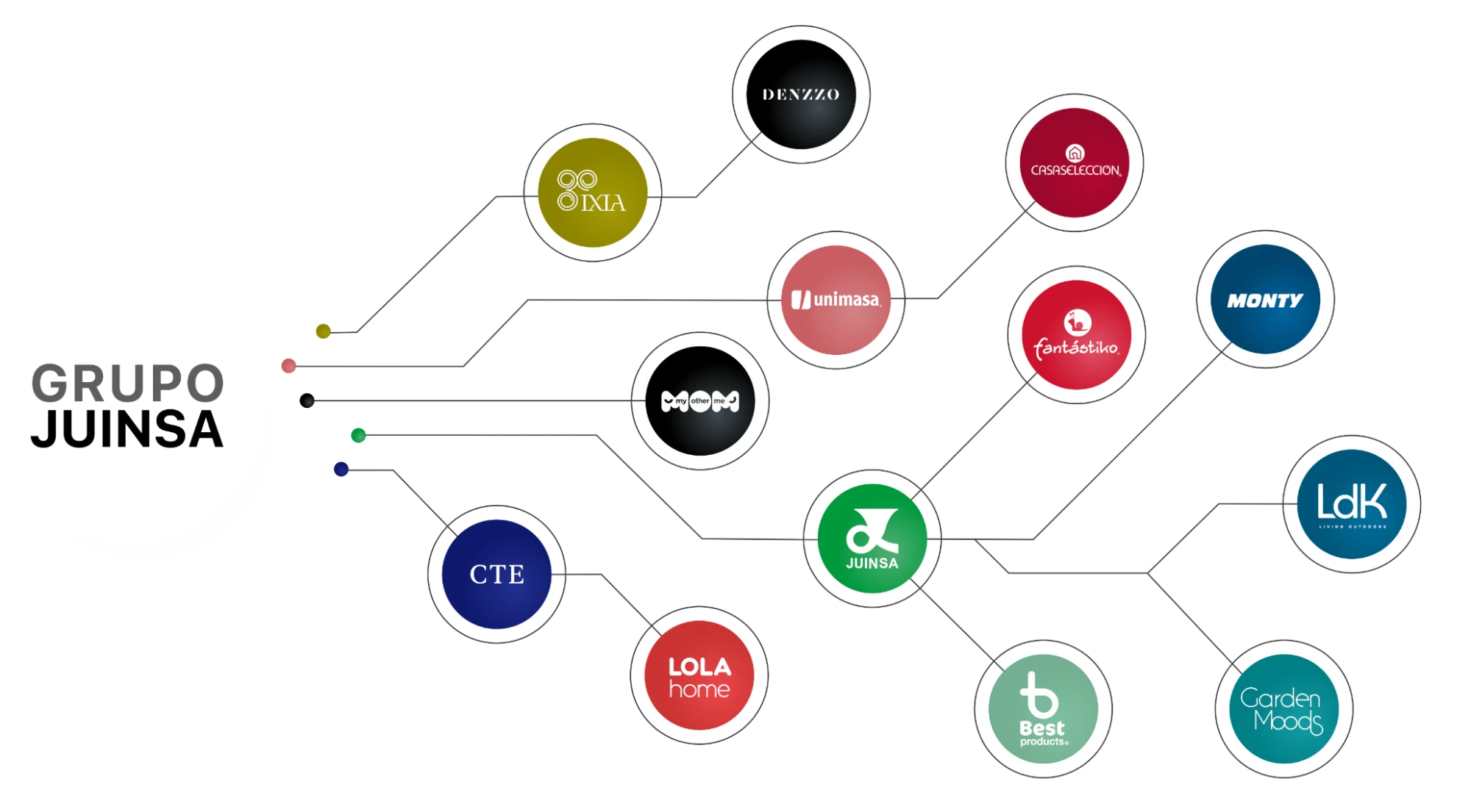 Organisation chart of Grupo Juinsa brands: IXIA, Denzzo, Unimasa, Casa Selección, My Other Me, Fantástiko, Monty, CTE, LOLA home, Juinsa, Best Products, LdK Living Outdoors and Garden Moods